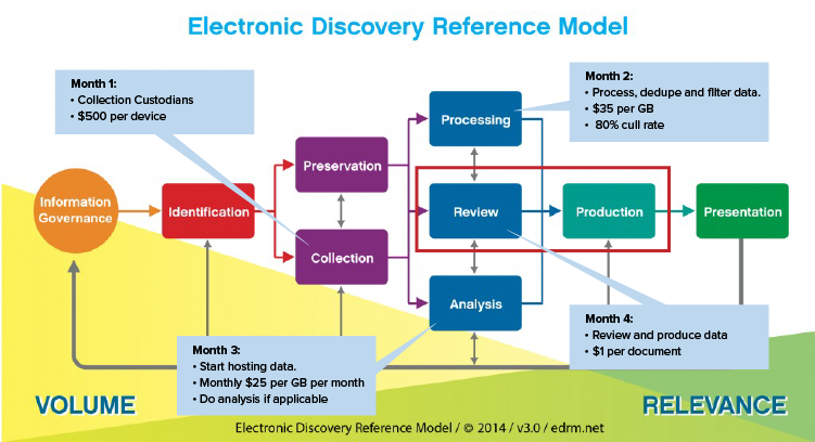 EDRM model chart