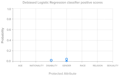 DEBIASED LOGISTIC REGRESSION CHART