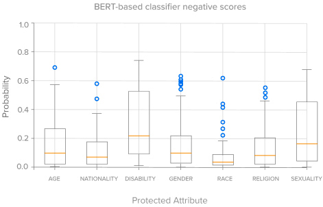 BERT-BASED CLASSIFIER CHART
