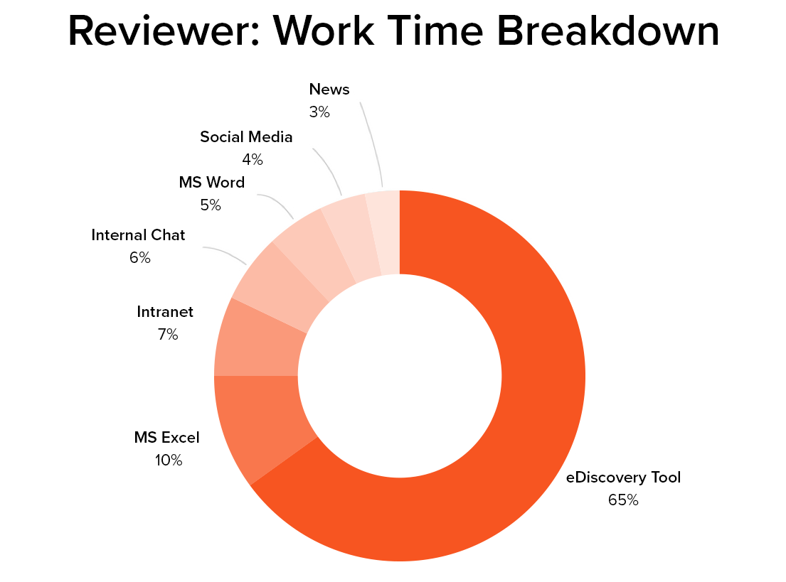 Reviewer work time breakdown chart