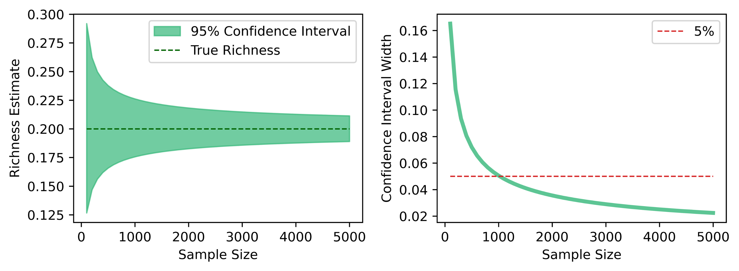 Confidence intervals graphic