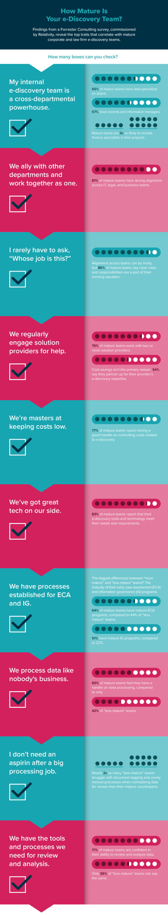 How mature is your e-discovery team infographic