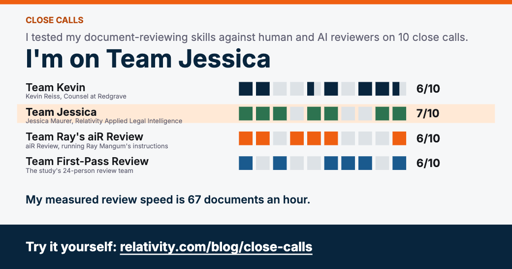 Aurora's Close Calls card: I'm on Team Jessica, 7 of 10; Team Kevin, Team Ray's aiR Review, and Team First-Pass Review, 6 of 10 each; my measured review speed is 67 documents an hour.
