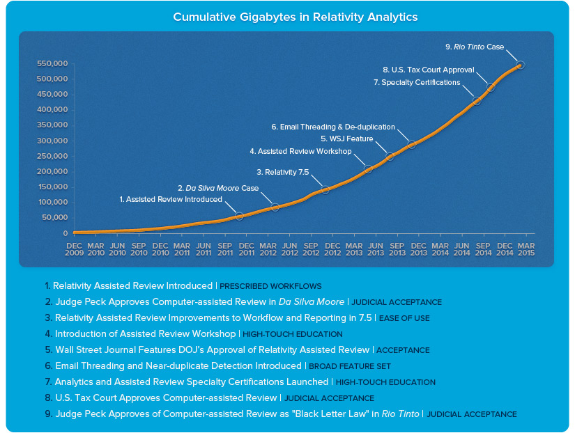 Cumulative GBs in Relativity Analytics - With Milestones