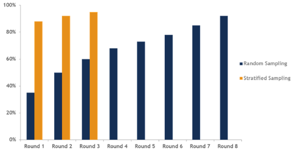 An Introduction to Stratified Sampling Relativity Assisted Review Icon - Relativity Blog